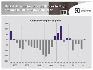 Market demand for core appliances in North
America in line with previous year


                             Quarterly comparison y-o-y
15%


10%


 5%


 0%


-5%


-10%


-15%


-20%
       Q1 Q2 Q3 Q4 Q1 Q2 Q3 Q4 Q1 Q2 Q3 Q4 Q1 Q2 Q3 Q4 Q1 Q2 Q3 Q4 Q1 Q2 Q3 Q4 Q1 Q2
          2006        2007        2008        2009        2010        2011      2012
                                                                                       9
 