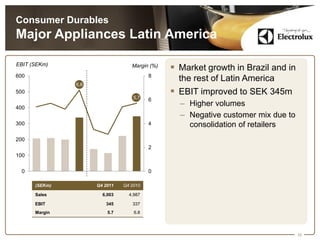 Consumer Durables
Major Appliances Latin America

EBIT (SEKm)                       Margin (%)
                                                Market growth in Brazil and in
600                                      8
                                                 the rest of Latin America
               6,8
500
                                   5,7
                                                EBIT improved to SEK 345m
                                         6
400
                                                 – Higher volumes
                                                 – Negative customer mix due to
300                                      4         consolidation of retailers
200
                                         2
100

 0                                       0

      (SEKm)         Q4 2011   Q4 2010

      Sales            6,003     4,987

      EBIT              345       337
      Margin             5.7       6.8




                                                                                  10
 