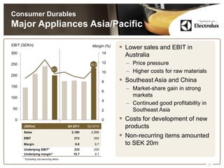 Consumer Durables
Major Appliances Asia/Pacific

EBIT (SEKm)                                          Margin (%)
                                                                   Lower sales and EBIT in
300                                                         14
                                                                    Australia
250                                                10,7
                                                            12      – Price pressure
                               9,7
                                                            10      – Higher costs for raw materials
200
                                                            8      Southeast Asia and China
150
                                                            6
                                                                    – Market-share gain in strong
100
                                                                      markets
                                                            4
                                                                    – Continued good profitability in
50                                                          2         Southeast Asia
 0                                                          0      Costs for development of new
      (SEKm)                            Q4 2011   Q4 2010           products
      Sales                               2,180     2,069
      EBIT                                 213       200
                                                                   Non-recurring items amounted
      Margin                                9.8       9.7           to SEK 20m
      Underlying EBIT*                      233      200
      Underlying margin*                   10.7       9.7
      * Excluding non-recurring items

                                                                                                        11
 