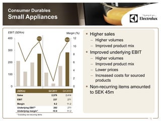 Consumer Durables
Small Appliances

EBIT (SEKm)                                          Margin (%)
                                                                   Higher sales
400                           11,2                          12
                                                   10,9             – Higher volumes
                                                            10      – Improved product mix
300
                                                            8
                                                                   Improved underlying EBIT
                                                                    –   Higher volumes
200                                                         6
                                                                    –   Improved product mix
                                                            4       –   Lower prices
100
                                                                    –   Increased costs for sourced
                                                            2
                                                                        products
 0                                                          0      Non-recurring items amounted
      (SEKm)                            Q4 2011   Q4 2010
                                                                    to SEK 45m
      Sales                               2,579     2,414
      EBIT                                 237       271
      Margin                                9.2      11.2
      Underlying EBIT*                      282       271
      Underlying margin*                   10.9      11.2
      * Excluding non-recurring items

                                                                                                      12
 