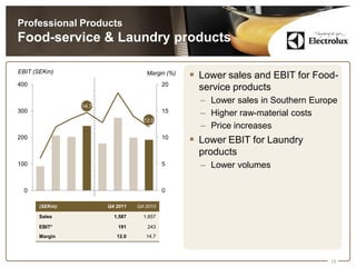 Professional Products
Food-service & Laundry products

EBIT (SEKm)                        Margin (%)
                                                 Lower sales and EBIT for Food-
400                                       20
                                                  service products
                                                  – Lower sales in Southern Europe
               14,7
300                                       15      – Higher raw-material costs
                                  12,0
                                                  – Price increases
200                                       10
                                                 Lower EBIT for Laundry
                                                  products
100                                       5       – Lower volumes

 0                                        0

      (SEKm)          Q4 2011   Q4 2010

      Sales             1,587     1,657

      EBIT*              191       243
      Margin             12.0      14.7




                                                                                13
 