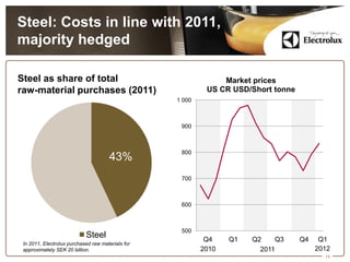 Steel: Costs in line with 2011,
majority hedged

Steel as share of total                                         Market prices
raw-material purchases (2011)                               US CR USD/Short tonne
                                                   1 000



                                                    900



                                                    800
                                      43%
                                                    700



                                                    600



                                                    500
                            Steel                           Q4    Q1   Q2    Q3     Q4    Q1
 In 2011, Electrolux purchased raw materials for
 approximately SEK 20 billion.                             2010          2011            2012
                                                                                           14
 