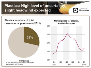Plastics: High level of uncertainty,
slight headwind expected

Plastics as share of total                                Market prices for plastics,
raw-material purchases (2011)                                weighted average
                                                   280




                                                   260

                                    29%
                                                   240




                                                   220




                                                   200
                          Plastics                        Q4    Q1    Q2    Q3     Q4    Q1
 In 2011, Electrolux purchased raw materials for
 approximately SEK 20 billion.                           2010           2011            2012
                                                                                          15
 