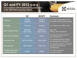 Q1 and FY 2012 y-o-y
In accordance with forward-looking statements
in the CEO letter and press release


                          Q1            2012FY      Comment
                       Slightly          Slightly   Q1; Tough comparables in NA.
Volumes                                             European market continued weak
                       negative          positive

Price/Mix               Positive         Positive   Q1; Positive price effect in NA

                       Negative        Negative     Steel: Flat
Raw-material costs                                  Plastics: Some headwind
                      SEK 100m        SEK 0-500m
                                                    An intensive launch period in
R&D and marketing       Higher           Higher     2012 starting in Q1
                                                    An uncertain Egyptian market
Acquired units       SEK 50-100m       ~SEK 400m    compensated by a strong CTI
                                                    Incl. global operations, overhead
Cost savings          ~SEK 200m         ~SEK 1bn    reduction and improved
                                                    manufacturing
Transportation and                                  Q1; Cost increase for
                        Higher           Higher     sourced products
sourced products

                                                                                        16
 