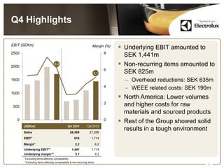 Q4 Highlights

EBIT (SEKm)                                                          Margin (%)
                                                                                     Underlying EBIT amounted to
2500                                                                            8
                                                                                      SEK 1,441m
2000
                                   6,2                                               Non-recurring items amounted to
                                                                                6
                                                                      5,1             SEK 825m
1500                                                                                  – Overhead reductions: SEK 635m
                                                                                4
                                                                                      – WEEE related costs: SEK 190m
1000
                                                                                     North America: Lower volumes
                                                                                2
500                                                                                   and higher costs for raw
                                                                                      materials and sourced products
  0                                                                             0
                                                                                     Rest of the Group showed solid
       (SEKm)                                  Q4 2011          Q4 2010
       Sales                                     28,369            27,556
                                                                                      results in a tough environment
       EBIT*                                         616            1,714
       Margin*                                       2.2                  6.2
       Underlying EBIT**                          1,441             1,714
       Underlying margin**                           5.1               6.2
       * Excluding items affecting comparability
       * *Excluding items affecting comparability & non-recurring items
                                                                                                                    3
 