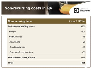 Non-recurring costs in Q4


 Non-recurring items            Impact, SEKm
 Reduction of staffing levels           -635

  Europe                                -500

  North America                          -15

  Asia/Pacific                           -20

  Small Appliances                       -45

  Common Group functions                 -55

 WEEE related costs, Europe             -190

 Total                                  -825
                                               4
 