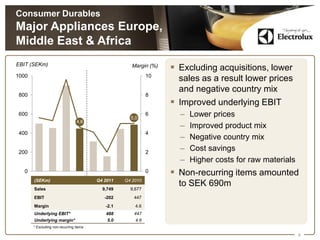 Consumer Durables
Major Appliances Europe,
Middle East & Africa
EBIT (SEKm)                                           Margin (%)
                                                                    Excluding acquisitions, lower
1000                                                         10
                                                                     sales as a result lower prices
                                                                     and negative country mix
800                                                          8
                                                                    Improved underlying EBIT
600
                                                     5,0
                                                             6       –   Lower prices
                                 4,6
                                                                     –   Improved product mix
400                                                          4
                                                                     –   Negative country mix
200                                                          2
                                                                     –   Cost savings
                                                                     –   Higher costs for raw materials
  0                                                          0      Non-recurring items amounted
       (SEKm)                            Q4 2011   Q4 2010
       Sales                               9,749     9,677
                                                                     to SEK 690m
       EBIT                                 -202      447
       Margin                               -2.1       4.6
       Underlying EBIT*                     488       447
       Underlying margin*                    5.0       4.6
       * Excluding non-recurring items

                                                                                                          6
 
