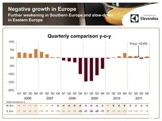 Negative growth in Europe
 Further weakening in Southern Europe and slow-down
 in Eastern Europe



                                       Quarterly comparison y-o-y
  10%
                                                                                                               Y-o-y: +0.4%
    5%


    0%


   -5%

 -10%


 -15%


 -20%
           Q1 Q2 Q3 Q4 Q1 Q2 Q3 Q4 Q1 Q2 Q3 Q4 Q1 Q2 Q3 Q4 Q1 Q2 Q3 Q4 Q1 Q2 Q3 Q4
                  2006                2007                2008                2009                2010              2011
Market Development %

W. Eur.    +4    +1    +1   +5   +1   +1   -1   -5   -4   -4   -5   -8   -9   -9   -4   -2   +1   0    0   0   -2   -2   -3   -3

E. Eur.    +1    +9    +6   +7 +14 +5      +5 +10 +6      +5   +4   -15 -31 -30 -26 -17      -7   +1   +5 +13 +13 +12 +7      +9


                                                                                                                                   7
 