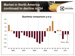 Market in North America
continued to decline in Q4

                       Quarterly comparison y-o-y
15%


10%


 5%


 0%


-5%


-10%


-15%                                                                Y-o-y: -4%

-20%
       Q1 Q2 Q3 Q4 Q1 Q2 Q3 Q4 Q1 Q2 Q3 Q4 Q1 Q2 Q3 Q4 Q1 Q2 Q3 Q4 Q1 Q2 Q3 Q4
          2006         2007        2008         2009         2010       2011

                                                                                 9
 