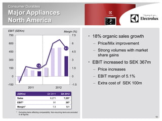 Consumer Durables
Major Appliances
North America
EBIT (SEKm)                                                        Margin (%)
750                                                                      7.5
                                                                                        • 18% organic sales growth
600                                                                           6           – Price/Mix improvement
                                                                    5.1
450                                                                           4.5         – Strong volumes with market
                                                                                            share gains
300                                                                           3
                                                                                        • EBIT increased to SEK 367m
                                  1.5
150                                                                           1.5
                                                                                          – Price increases
  0                                                                           0           – EBIT margin of 5.1%
-150                                                                          -1.5        – Extra cost of SEK 100m
                       2011                              2012

           (SEKm)                              Q4 2011          Q4 2012
           Sales                                  6,271            7,207
           EBIT*                                      91              367
           Margin*                                    1.5              5.1

       *    Excluding items affecting comparability. Non-recurring items are excluded
            in all figures.
                                                                                                                         10
 