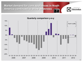 Market demand for core appliances in North
America continued to show weakness


                              Quarterly comparison y-o-y
15%

                                                                               Y-o-Y: -2.3%
10%


 5%


 0%


-5%


-10%


-15%


-20%
       Q1 Q2 Q3 Q4 Q1 Q2 Q3 Q4 Q1 Q2 Q3 Q4 Q1 Q2 Q3 Q4 Q1 Q2 Q3 Q4 Q1 Q2 Q3 Q4 Q1 Q2 Q3 Q4
          2006         2007        2008        2009         2010        2011        2012
                                                                                              11
 