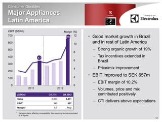 Consumer Durables
Major Appliances
Latin America
EBIT (SEKm)                                                       Margin (%)
700                                                                10.2
                                                                          12
                                                                                       • Good market growth in Brazil
600                                                                            10        and in rest of Latin America
500                                                                                      – Strong organic growth of 19%
                                                                               8
400                               5.7
                                                                                         – Tax incentives extended in
                                                                               6           Brazil
300
                                                                               4         – Price/mix improvement
200

                                                                               2
                                                                                       • EBIT improved to SEK 657m
100
                                                                                         – EBIT margin of 10.2%
  0                                                                            0
                      2011                                2012                           – Volumes, price and mix
          (SEKm)                                Q4 2011          Q4 2012                   contributed positively
          Sales                                    6,003             6,411
          EBIT*                                       345              657
                                                                                         – CTI delivers above expectations
          Margin*                                     5.7             10.2

      *    Excluding items affecting comparability. Non-recurring items are excluded
           in all figures.
                                                                                                                          12
 