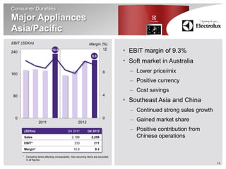 Consumer Durables
Major Appliances
Asia/Pacific
EBIT (SEKm)                                                       Margin (%)

240
                                  10.6                                    12
                                                                                       • EBIT margin of 9.3%
                                                                     9.3
                                                                                       • Soft market in Australia
160                                                                            8         – Lower price/mix
                                                                                         – Positive currency
                                                                                         – Cost savings
 80                                                                            4
                                                                                       • Southeast Asia and China
                                                                                         – Continued strong sales growth
  0
                      2011                               2012
                                                                               0
                                                                                         – Gained market share
          (SEKm)                               Q4 2011           Q4 2012                 – Positive contribution from
          Sales                                    2,180             2,259                 Chinese operations
          EBIT*                                      233               211
          Margin*                                    10.6               9.3

      *    Excluding items affecting comparability. Non-recurring items are excluded
           in all figures.
                                                                                                                           13
 