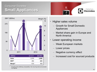 Consumer Durables
Small Appliances
EBIT (SEKm)                                                       Margin (%)
                                  10.9                                    12
                                                                                       • Higher sales volume
270
                                                                     8.3
                                                                               10        – Growth for Small Domestic
                                                                                           Appliances
                                                                               8
180                                                                                      – Market share gain in Europe and
                                                                               6           North America

 90
                                                                               4       • Lower operating income
                                                                               2
                                                                                         – Weak European markets
                                                                                         – Lower prices
  0                                                                            0
                      2011                               2012                            – Negative currency effect
          (SEKm)                               Q4 2011          Q4 2012
                                                                                         – Increased cost for sourced products
          Sales                                    2,579            2,689
          EBIT*                                      282              223
          Margin*                                   10.9               8.3

      *    Excluding items affecting comparability. Non-recurring items are excluded
           in all figures.
                                                                                                                             14
 
