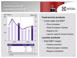 Professional Products
Food-service &
Laundry products
EBIT (SEKm)                                                       Margin (%)
300                                                                       20
                                                                                       Food-service products
                                                                               16      • Lower sales and EBIT
200                              12.0                                                    – Price increases
                                                                     11.3      12
                                                                                         – Weak European markets
                                                                               8         – Negative mix
100
                                                                                         – Launch costs for Grand Cuisine
                                                                               4
                                                                                       Laundry products
  0
                      2011                               2012
                                                                               0
                                                                                       • Solid EBIT margin
          (SEKm)                               Q4 2011          Q4 2012                  – Positive price/mix
          Sales                                   1,587             1,402
                                                                                         – Weak European markets
          EBIT*                                      191              158
          Margin*                                   12.0             11.3                – Margins maintained
      *    Excluding items affecting comparability. Non-recurring items are excluded
           in all figures.
                                                                                                                            15
 