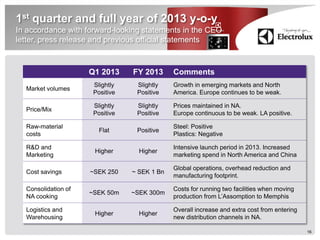 1st quarter and full year of 2013 y-o-y
In accordance with forward-looking statements in the CEO
letter, press release and previous official statements



                     Q1 2013     FY 2013      Comments
                      Slightly    Slightly    Growth in emerging markets and North
  Market volumes
                      Positive    Positive    America. Europe continues to be weak.

                      Slightly    Slightly    Prices maintained in NA.
  Price/Mix
                      Positive    Positive    Europe continuous to be weak. LA positive.

  Raw-material                                Steel: Positive
                        Flat      Positive
  costs                                       Plastics: Negative

  R&D and                                     Intensive launch period in 2013. Increased
                      Higher       Higher
  Marketing                                   marketing spend in North America and China

                                              Global operations, overhead reduction and
  Cost savings       ~SEK 250    ~ SEK 1 Bn
                                              manufacturing footprint.

  Consolidation of                            Costs for running two facilities when moving
                     ~SEK 50m    ~SEK 300m
  NA cooking                                  production from L’Assomption to Memphis

  Logistics and                               Overall increase and extra cost from entering
                      Higher       Higher
  Warehousing                                 new distribution channels in NA.

                                                                                              16
 