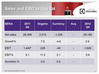 Sales and EBIT bridge Q4


SEKm                                 2011      Organic   Currency   Acq   2012
                                      Q4                                   Q4

Net sales                         28,369        2,074     -1,259     -    29,185

Growth%                                          7.5       -4.6      -     2.9

EBIT                               1,440*       228        -40       -    1,628

EBIT%                                    5.1    11.0       3.1       -     5.6

Accretion %                                      0.5       0.0       -


Note: *Excludes December 2011 one-off,
                                                                                   4
 
