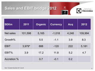 Sales and EBIT bridge 2012


SEKm                                 2011      Organic   Currency   Acq      2012


Net sales                        101,598        5,165     -1,018    4,248   109,994

Growth%                                          5.5       -1.1      3.9     8.3

EBIT                               3,979*       888        -120     222      5,181

EBIT%                                    3.9    17.2       11.8      5.2      4.7

Accretion %                                      0.7       -0.1      0.2


Note: *Excludes December 2011 one-off,
                                                                                      5
 