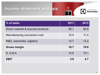 Income statement analysis


% of sales                           2011   2012

Direct material & sourced products   56.1   56.6

Manufacturing conversion cost        12.5   11.4

R&D, warranties, logistics           12.7   12.2

Gross margin                         18.7   19.8

S, G & A                             14.8   15.1

EBIT                                  3.9    4.7



                                                   6
 
