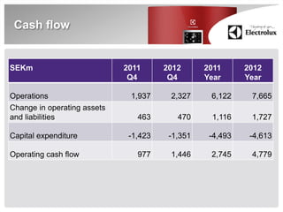 Cash flow


SEKm                         2011      2012      2011      2012
                              Q4        Q4       Year      Year

Operations                    1,937     2,327     6,122     7,665
Change in operating assets
and liabilities                 463       470     1,116     1,727

Capital expenditure           -1,423    -1,351    -4,493    -4,613

Operating cash flow             977     1,446     2,745     4,779
 