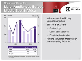 Consumer Durables
Major Appliances Europe,
Middle East & Africa
EBIT (SEKm)                                                         Margin (%)
600                                                                          6
                                                                                       • Volumes declined in key
                                   5.0                                                   European markets

400                                                                             4
                                                                                       • EBIT of SEK 343m
                                                                       3.7
                                                                                         – Cost savings
                                                                                         – Lower sales volumes
200                                                                             2
                                                                                         – Price/mix deterioration
                                                                                       • Actions to further improve our
  0                                                                             0
                                                                                         manufacturing footprint.
                       2011                                  2012

          (SEKm)                                Q4 2011          Q4 2012
          Sales                                     9,749            9,216
          EBIT*                                       488              343
          Margin*                                      5.0              3.7

      *    Excluding items affecting comparability. Non-recurring items are excluded
           in all figures.
                                                                                                                          8
 