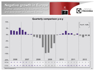 Negative growth in Europe
Further weakening in Southern Europe
and slow-down in Eastern Europe

                                                 Quarterly comparison y-o-y
10%
                                                                                                                                    Y-o-Y: -1.0%

  5%



  0%



 -5%



-10%



-15%



-20%           2006                    2007             2008                  2009                 2010             2011               2012
W. Eur.   Q1 Q2 Q3 Q4 Q1 Q2 Q3 Q4 Q1 Q2 Q3 Q4 Q1 Q2 Q3 Q4 Q1 Q2 Q3 Q4 -2 Q2 Q3 -3 -2 -4 -2 -2
          +4 +1 +1 +5 +1 +1 -1 -5 -4 -4 -5 -8 -9  -9 -4 -2 +1 0 0  0  Q1 -2 -3 Q4 Q1 Q2 Q3 Q4

E. Eur.   +1    +9     +6   +7   +14   +5   +5 +10 +6   +5   +4   -15   -31   -30   -26 -17   -7   +1   +5 +13 +13 +12 +7 +9   +5     +3   +2   +2

Market Development %                                                                                                                                 9
 