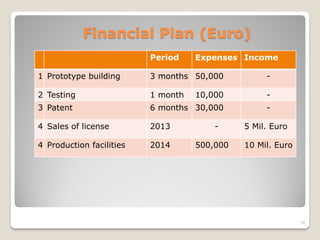 Financial Plan (Euro)
10
Period Expenses Income
1 Prototype building 3 months 50,000 -
2 Testing 1 month 10,000 -
3 Patent 6 months 30,000 -
4 Sales of license 2013 - 5 Mil. Euro
4 Production facilities 2014 500,000 10 Mil. Euro
 