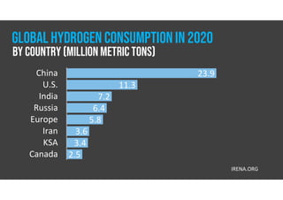 23.9
11.3
7.2
6.4
5.8
3.6
3.4
2.5
China
U.S.
India
Russia
Europe
Iran
KSA
Canada
IRENA.ORG
GLOBAL HYDROGEN CONSUMPTIONIN 2020
By COUNTRY (MILLION METRIC TONS)
 