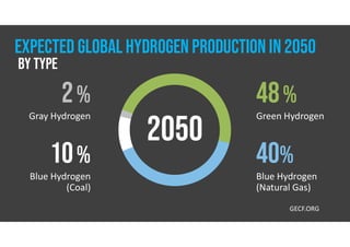 GECF.ORG
48%
Green Hydrogen
40%
Blue Hydrogen
(Natural Gas)
2%
Gray Hydrogen
10%
Blue Hydrogen
(Coal)
EXPECTED GLOBAL HYDROGEN PRODUCTION IN 2050
BY TYPE
 