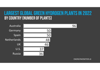 96
50
50
48
46
37
36
Australia
Germany
Spain
Netherlands
UK
U.S.
Russia
ENERGYMONITOR.AI
LARGEST GLOBAL GREEN HYDROGEN PLANTS IN 2022
By Country (Numberof Plants)
 