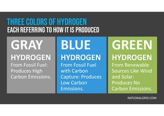 BLUE
HYDROGEN
From Fossil Fuel
with Carbon
Capture: Produces
Low Carbon
Emissions.
GREEN
HYDROGEN
From Renewable
Sources Like Wind
and Solar:
Produces No
Carbon Emissions.
GRAY
HYDROGEN
From Fossil Fuel:
Produces High
Carbon Emissions.
NATIONALGRID.COM
eachreferringto how it is produced
Three colors of Hydrogen
 