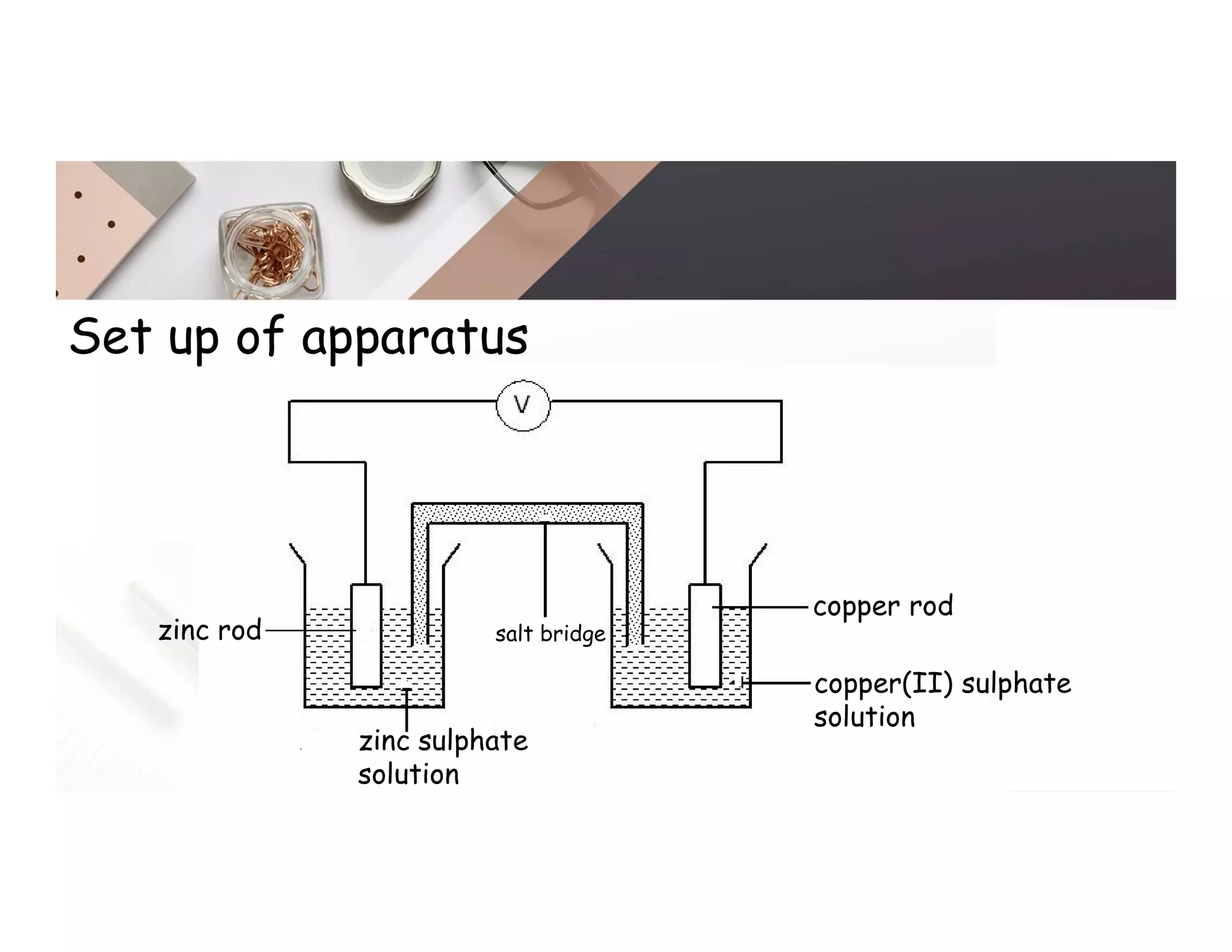 Set up of apparatus
salt bridge
copper rod
copper(II) sulphate
solution
zinc sulphate
solution
zinc rod
 