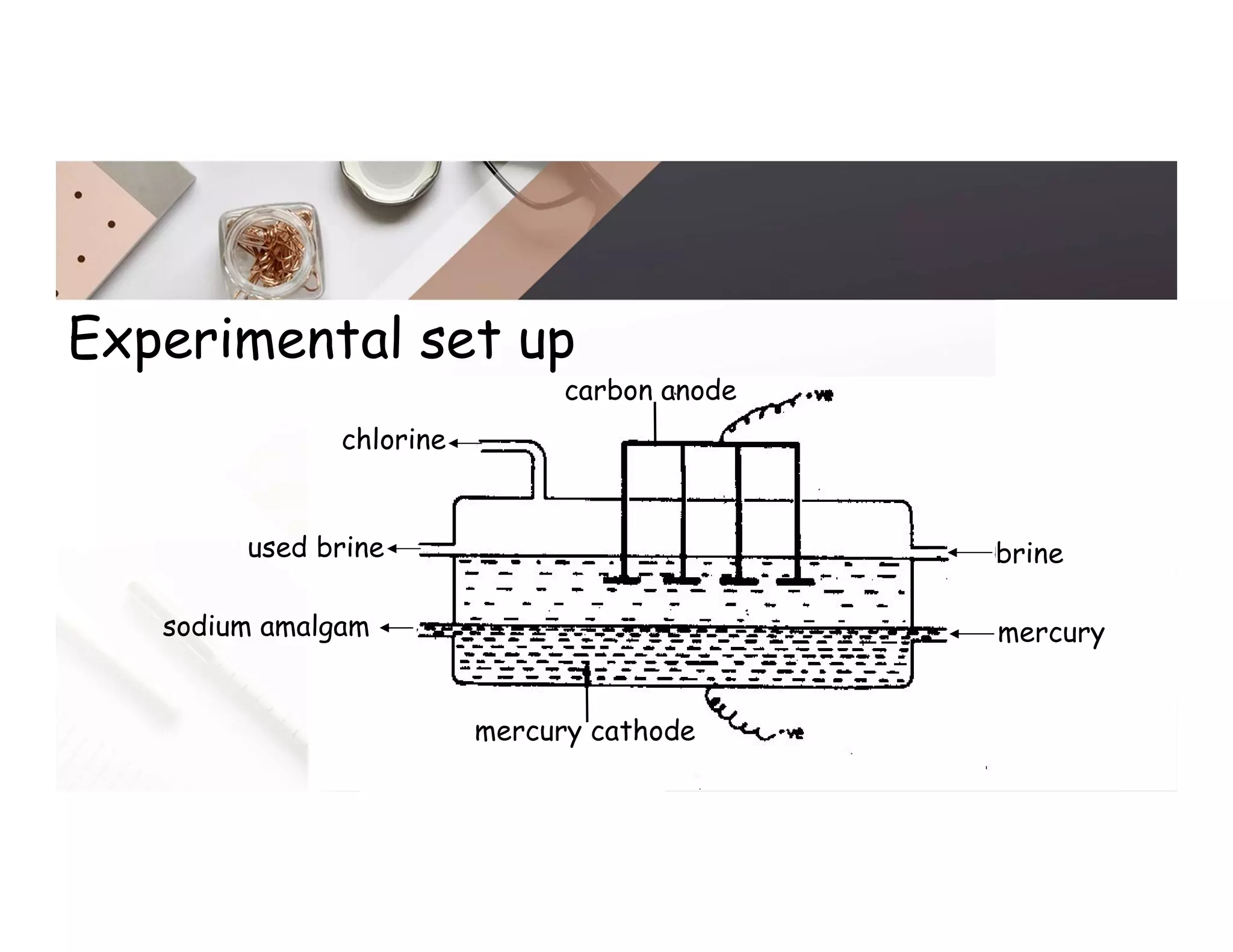 Experimental set up
mercury cathode
mercury
brine
chlorine
used brine
sodium amalgam
carbon anode
 