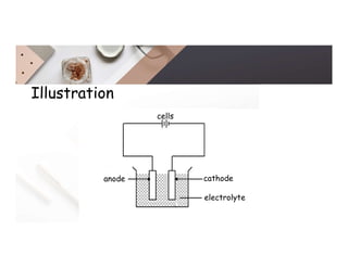 Illustration
cathode
anode
electrolyte
cells
 