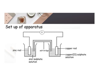 Set up of apparatus
salt bridge
copper rod
copper(II) sulphate
solution
zinc sulphate
solution
zinc rod
 