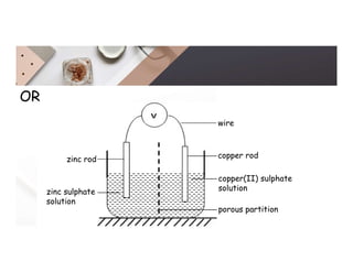 wire
copper rod
copper(II) sulphate
solution
porous partition
zinc rod
zinc sulphate
solution
OR
 