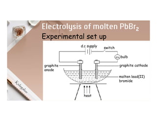 Electrolysis of molten PbBr2
Experimental set up
bulb
switch
graphite cathode
graphite
anode
molten lead(II)
bromide
heat
d.c supply
 