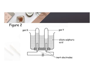 Figure 2
gas Y
dilute sulphuric
acid
gas X
inert electrodes
 