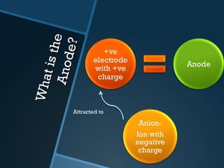 What is the Anode? Attracted to 