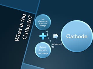 What is the Cathode? Attracted  to 