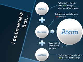 Fundamentals first… Subatomic particle with  +ve  charge, resides with nucleus Subatomic particle with  –ve  charge Subatomic particle with  no  net electric charge Basic unit of a chemical element 