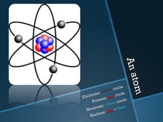An atom Electrons:  black  circle Protons:  red   circle Neutrons:  :  blue  circle Nucleus:  red   +  blue   