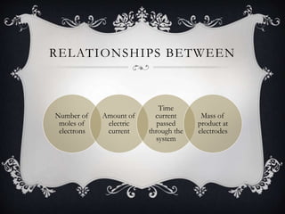 RELATIONSHIPS BETWEEN
Number of
moles of
electrons
Amount of
electric
current
Time
current
passed
through the
system
Mass of
product at
electrodes
 