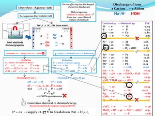 IB Chemistry on Electrolysis and Faraday's Law | PPT