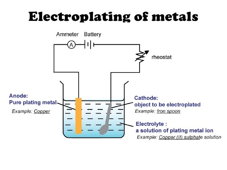 Electrolysis in industries