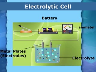 Electrolytic Cell
Battery
Electrolyte
Metal Plates
(Electrodes)
ammeter
 