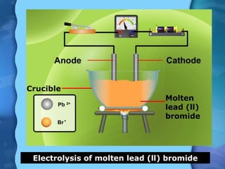 Molten
lead (ll)
bromide
Crucible
Electrolysis of molten lead (ll) bromide
 