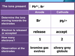 Pb2+, Br-
Br-
Pb2+
release accept
1 2
bromine gas
evolves
silvery grey
globule
 