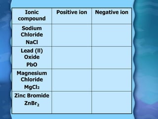 Ionic
compound
Positive ion Negative ion
Sodium
Chloride
NaCl
Lead (ll)
Oxide
PbO
Magnesium
Chloride
MgCl2
Zinc Bromide
ZnBr2
 