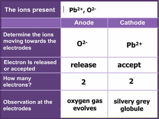 Pb2+, O2-
O2-
Pb2+
release accept
2 2
oxygen gas
evolves
silvery grey
globule
 